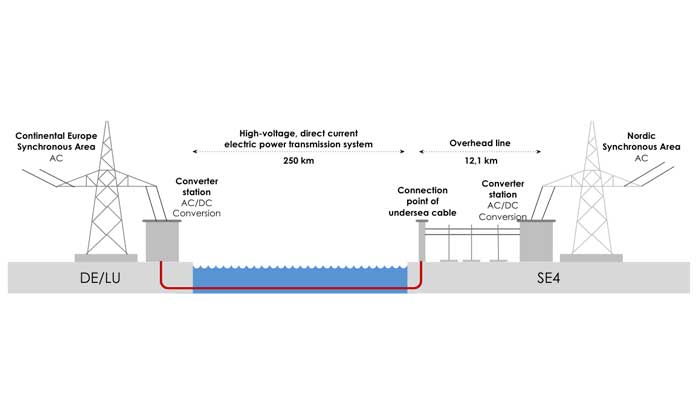 انواع کابل HVDC