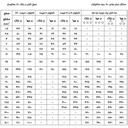 کابل مناسب برای کنتور برق